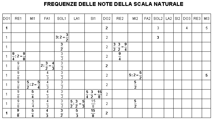 calcolo delle frequenze delle note della scala naturale