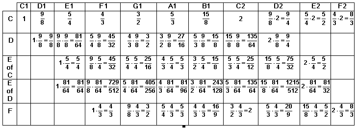 frequencies of the notes of the just intonation scale starting from different notes