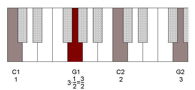First 3 harmonics