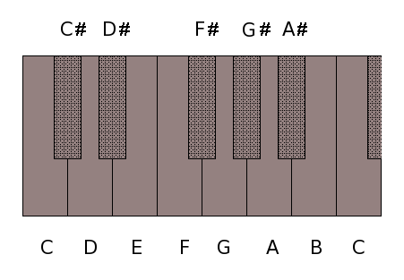 chromatic scale