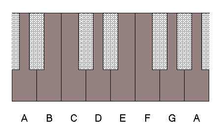 click to listen the natural A minor scale